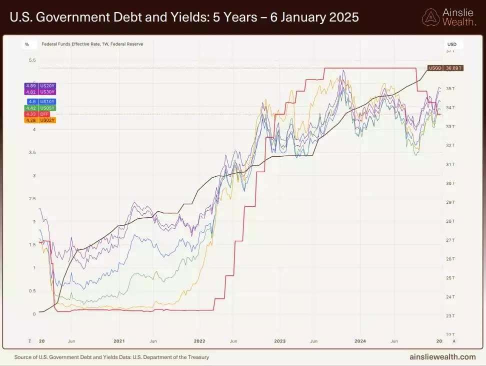 US Government Debt and Yields 5 Years - 6 Jan 2025 US Government Debt and Yields 5 Years - 6 Jan 2025